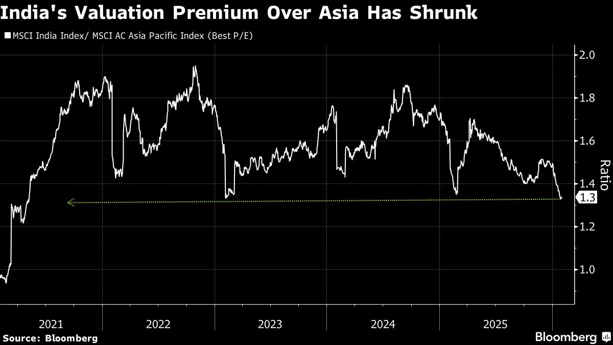 US Trade Deal Primes Indian Stocks for Foreign Buying Rush.