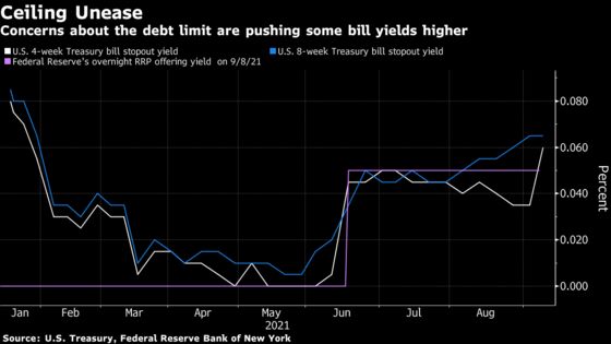 U.S. Debt-Ceiling Agita Is Messing With Shortest-Maturity Debt