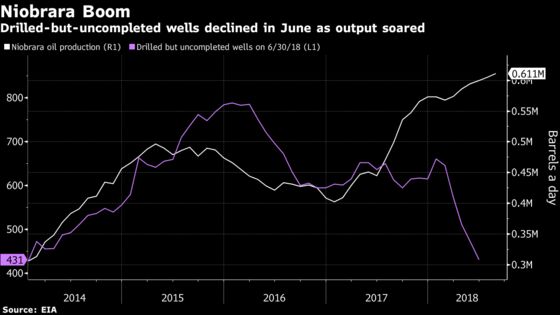 Colorado Drillers Fuel Record Oil Output in Rush to Finish Wells
