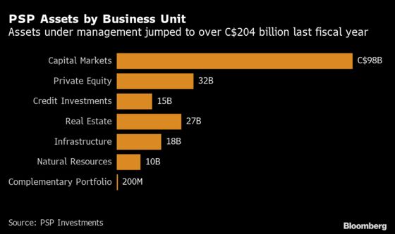 Canada’s PSP Investments Shifts to Infrastructure After 27% Gain