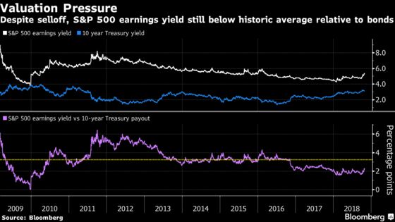 Worst Reversal Since 2015 Leaves S&P 500 at Correction's Door