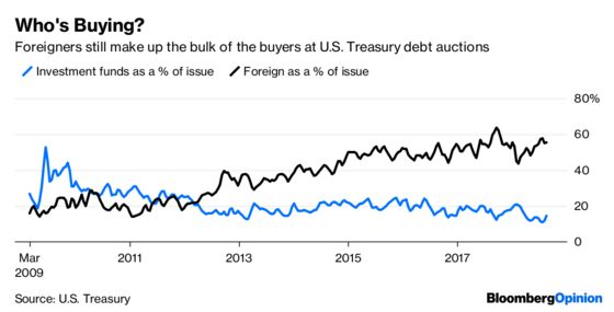 Foreigners Like U.S. Debt As Much As They Ever Have