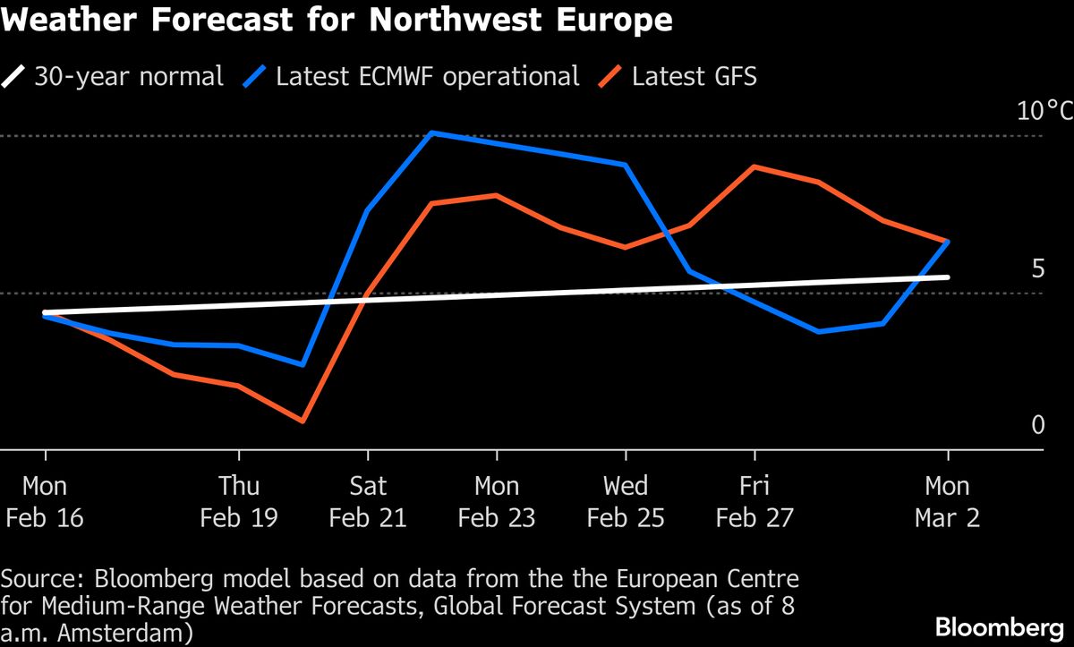 European Gas Hits Five-Week Low as Weather Outlook Turns Milder