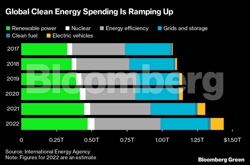 Global Clean Energy Spending Is Ramping Up |