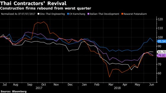 A $6 Billion Railway Helps Builders Become Thailand's Top Stocks