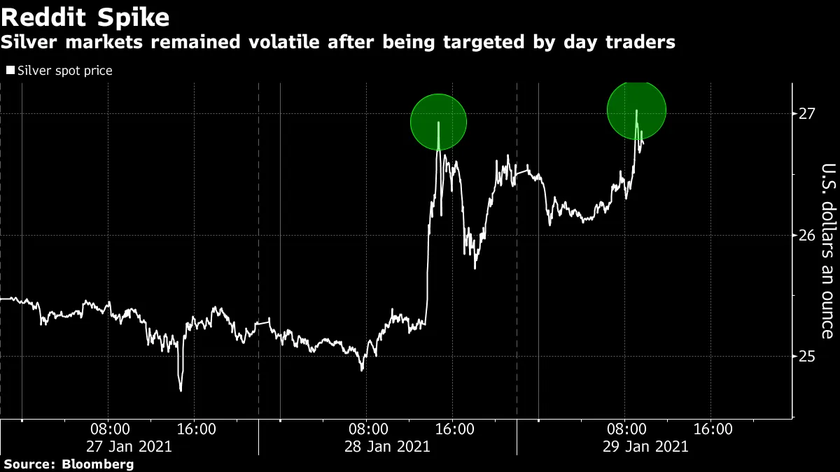 Silver Price Jitters on Display After Reddit WallStreetBets Stocks Frenzy -  Bloomberg