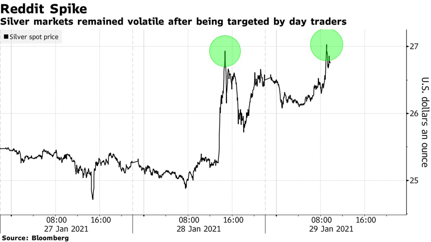 Silver markets remained volatile after being targeted by day traders