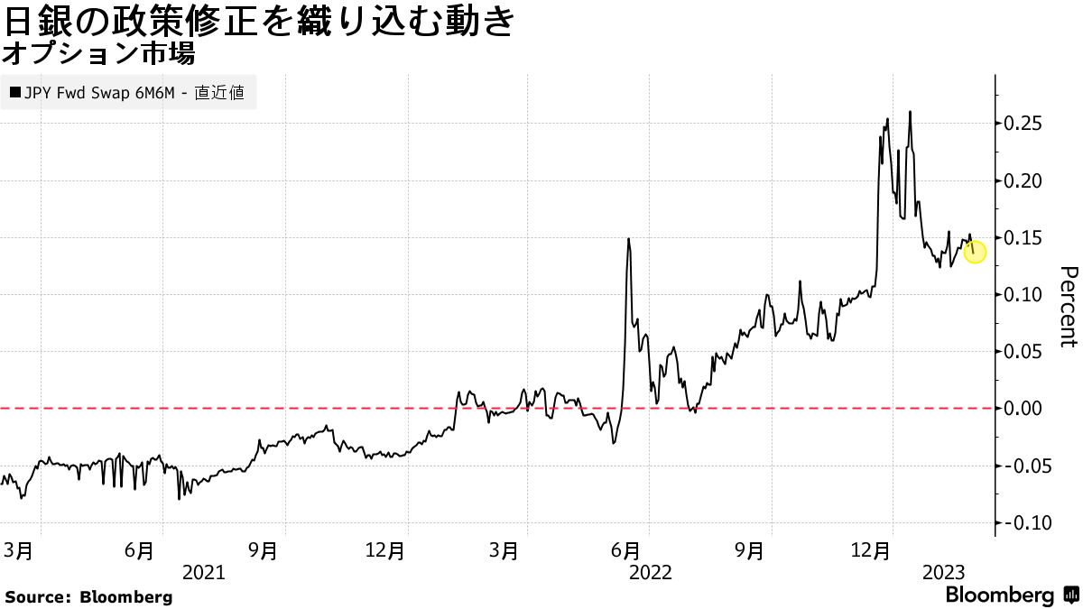 ２月の消費者物価は急低下へ、政府支援策効果で－市場は「幅」を注視 - Bloomberg