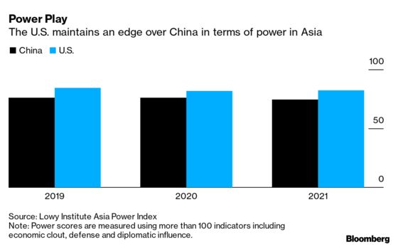China’s Power in Asia Falls as U.S. Regains Authority, Lowy Says