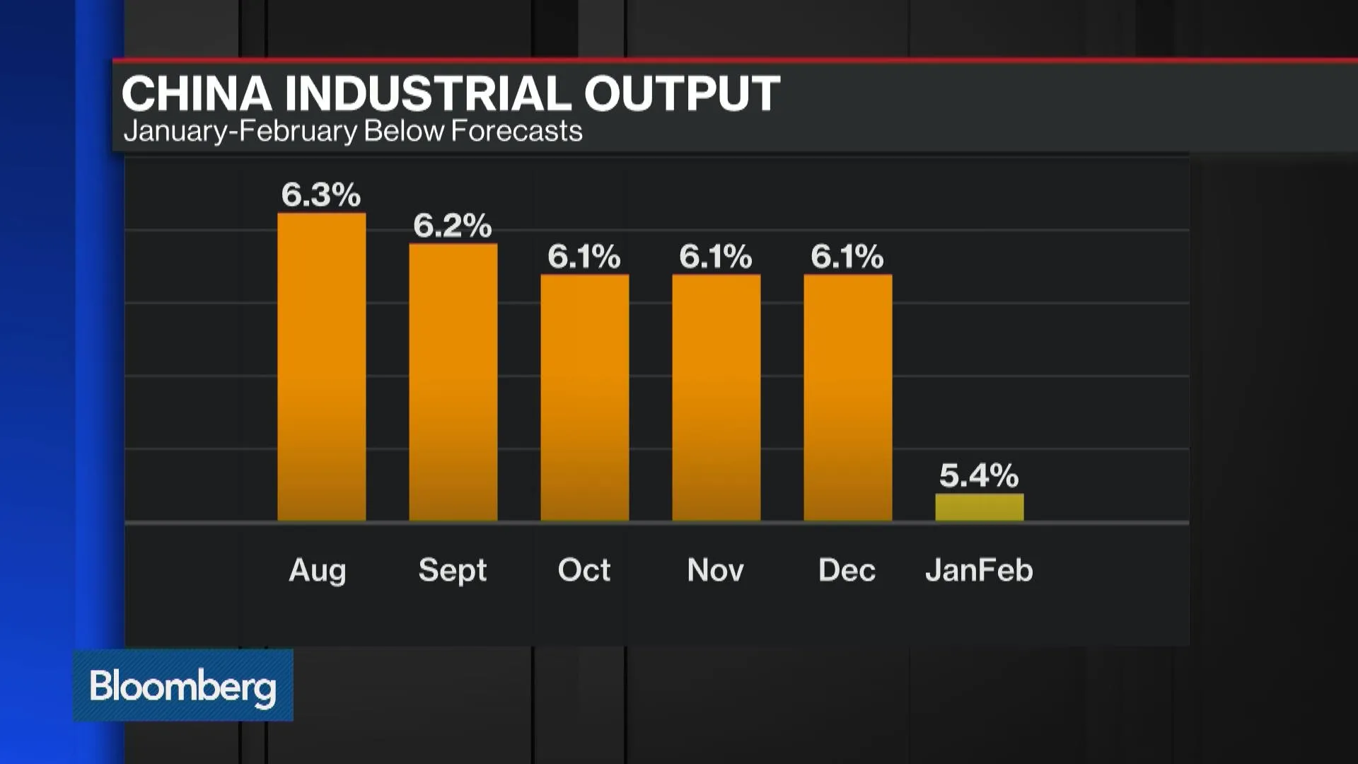 Watch China's Output and Retail Sales Slow - Bloomberg