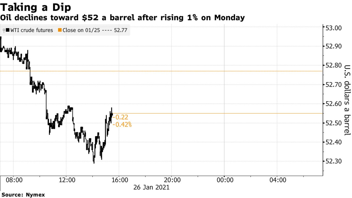 Oil declines toward $52 a barrel after rising 1% on Monday