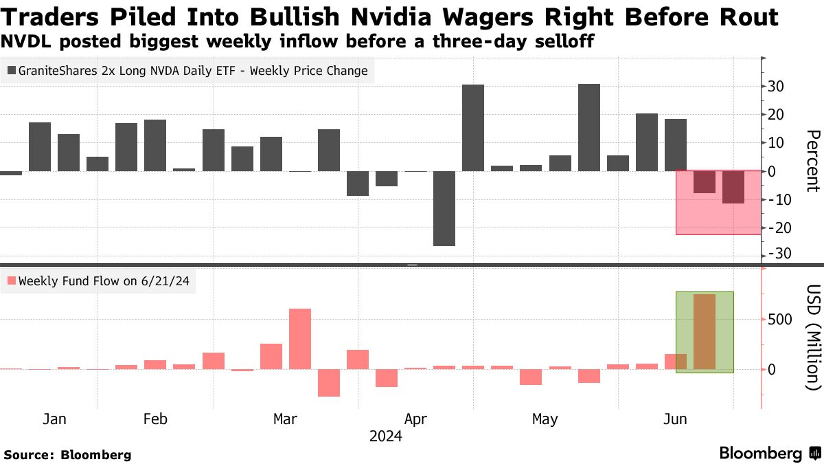 エヌビディア株のレバレッジ型ＥＴＦ、株価急落前に記録的な資金流入 - Bloomberg