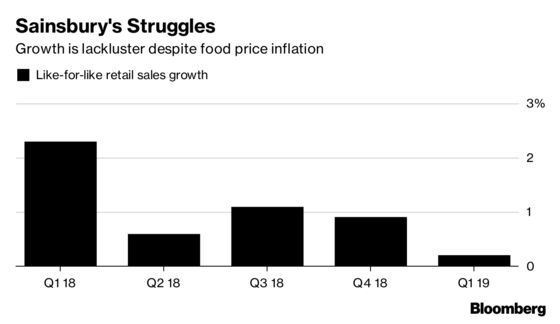 Sainsbury Shows Need for Asda Deal as Grocery Growth Slows