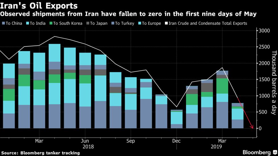 Iranian Crude Shipments Slump As U.S. Oil Sanctions Bite 