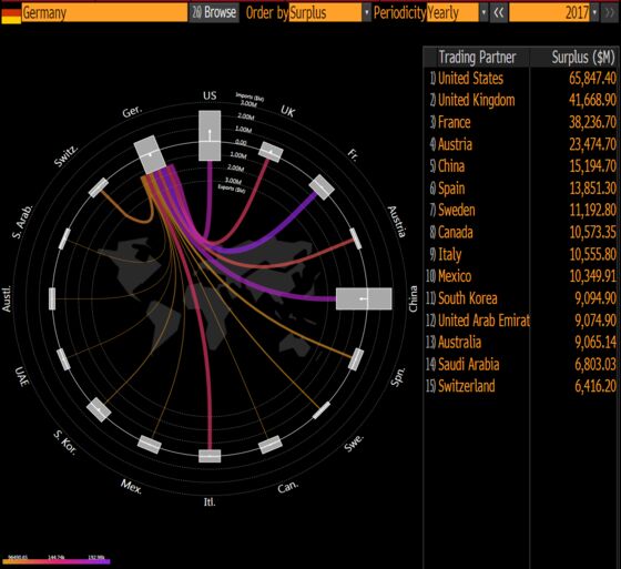 Trump Tariff Threats Have Done Little to Shrink German Surplus