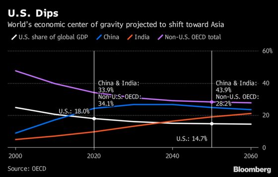 World Growth to Decelerate as China Cools, OECD Projection Shows