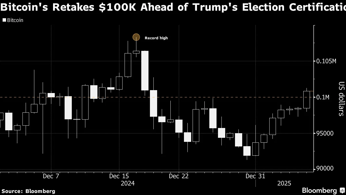 Bitcoin (BTC) Price Approaches $100,000 as Congress Set to Certify Trump  Win - Bloomberg
