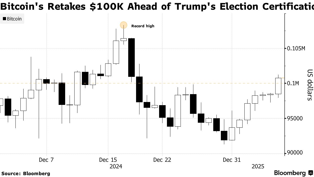 Bitcoin (BTC) Price Approaches $100,000 as Congress Set to Certify Trump  Win - Bloomberg