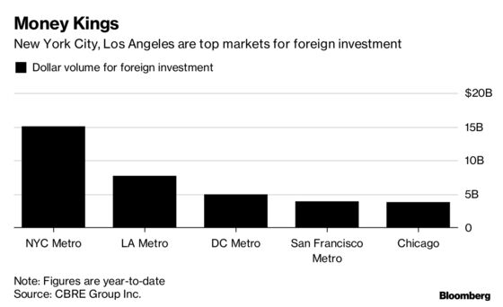 Foreign Investors Find Trophy Properties in Unlikely U.S. Cities