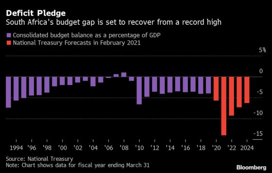 South Africa’s Main Budget Gap at 11.2% of GDP, Beating Forecast