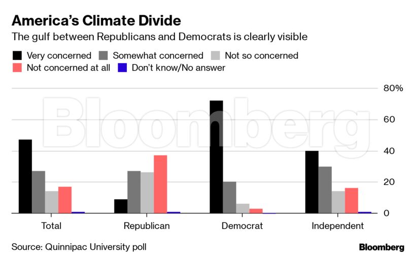 America’s Climate Divide