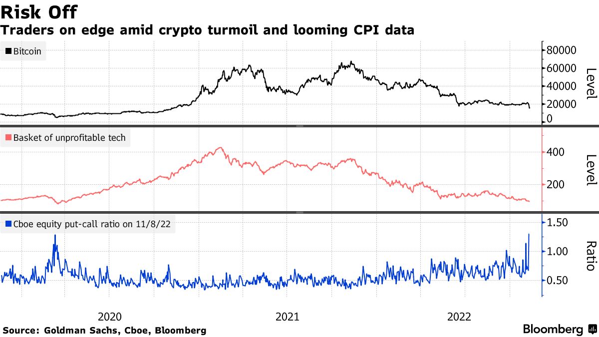 Crypto Chaos Stirs Fresh Wall Street Selling as Inflation Report Looms -  Bloomberg