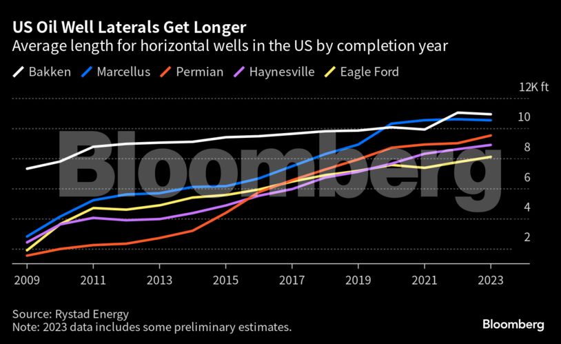 US Oil Well Laterals Get Longer | Average length for horizontal wells in the US by completion year