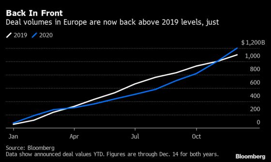 Astra Megadeal Helps Europe M&A Soar Past 2019 to $1.2 Trillion