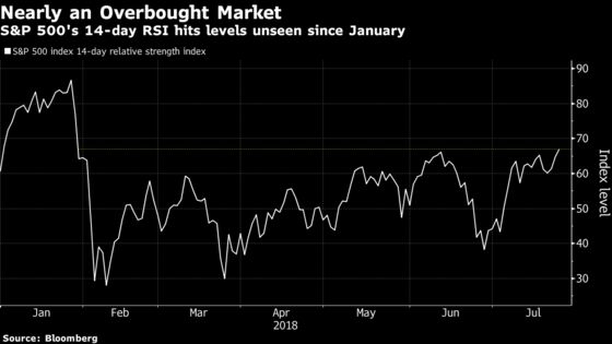 S&P 500 Index Momentum Hasn't Been This Strong Since January