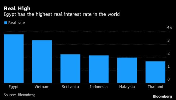 Egypt Sticks With World’s Highest Real Interest Rate