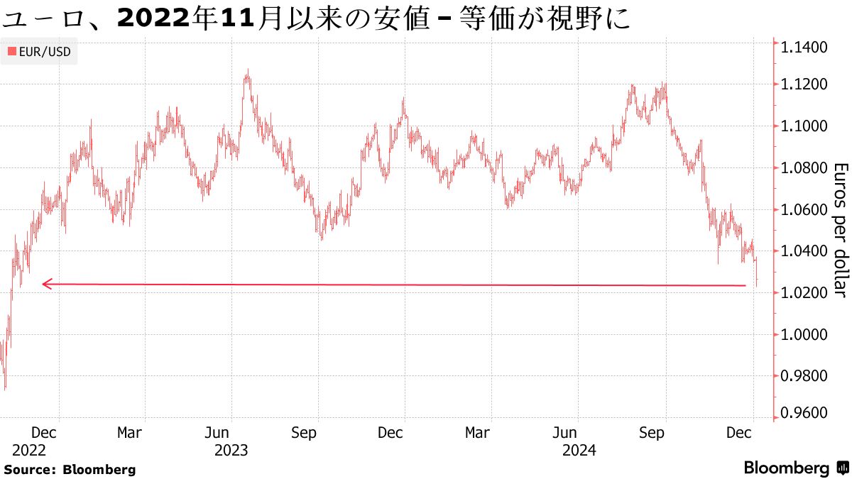 ユーロ大幅安、一時1.02ドル台前半－ポンドも８カ月ぶり安値 - Bloomberg