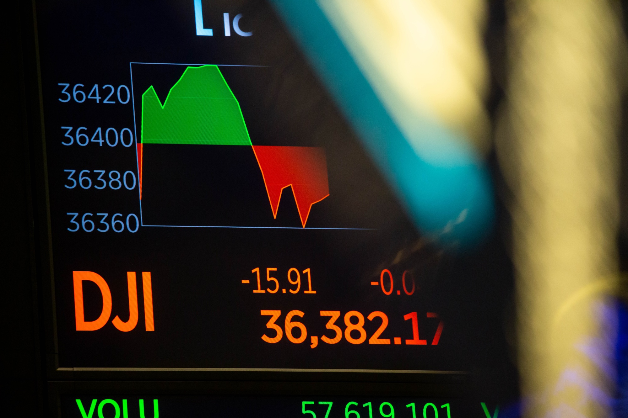 A monitor displays Dow Jones Industrial Average market data.