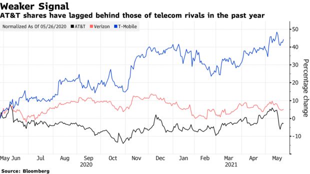 AT&T shares have lagged behind those of telecom rivals in the past year