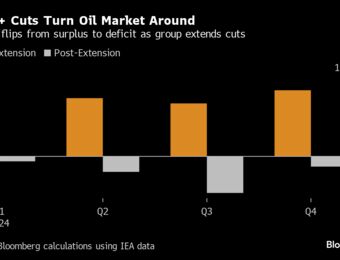 relates to OPEC+ Cuts Succeed as Oil Price Recovers in Tighter Market