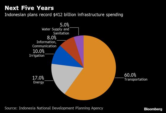 $70 Billion Toll-Road Plan to Connect Indonesia's Sprawl