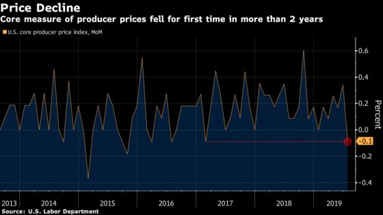 Core U.S. Producer-Price Index Posts First Drop in Two Years