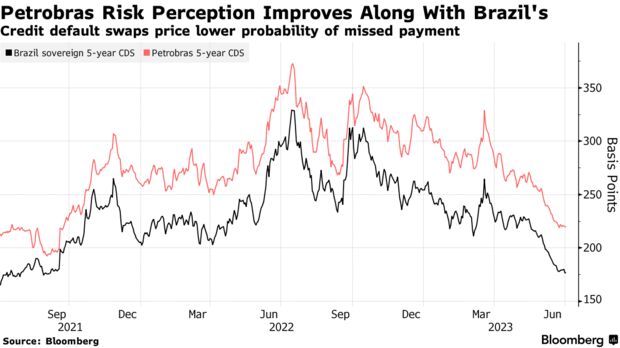 Petrobras Risk Perception Improves Along With Brazil's | Credit default swaps price lower probability of missed payment