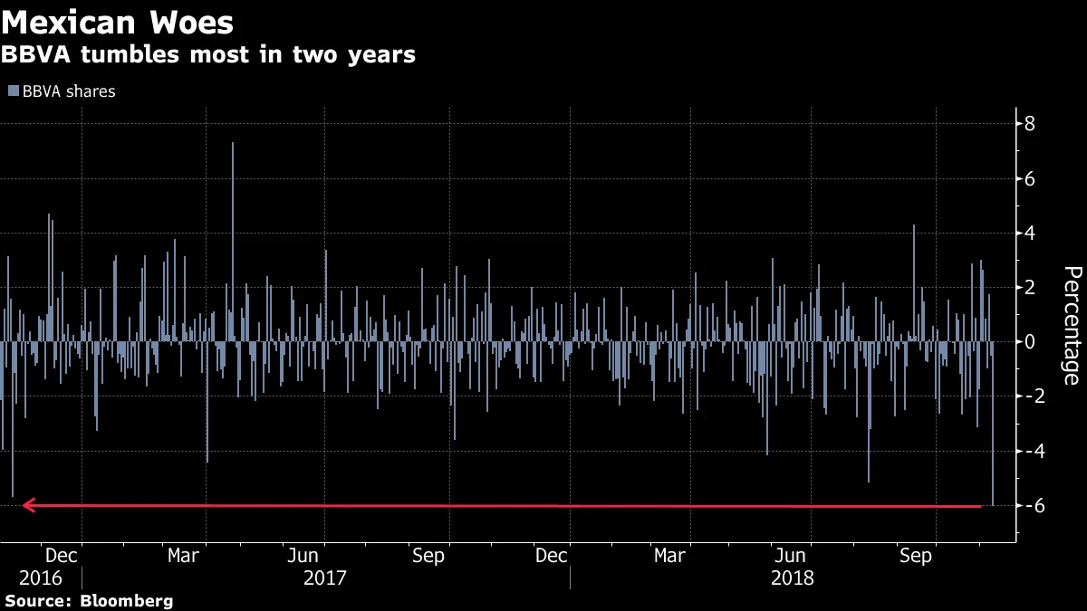 BBVA tumbles most in two years