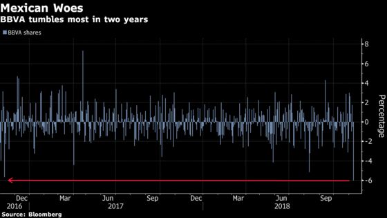 BBVA Leads Europe Bank Declines on Mexican Fees Proposal