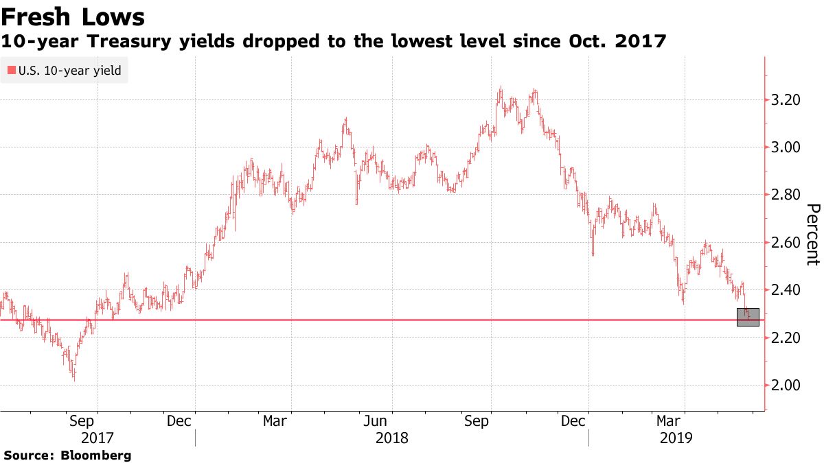 米国株・国債・商品】Ｓ＆Ｐ500種２カ月ぶり安値、米国債上昇 - Bloomberg