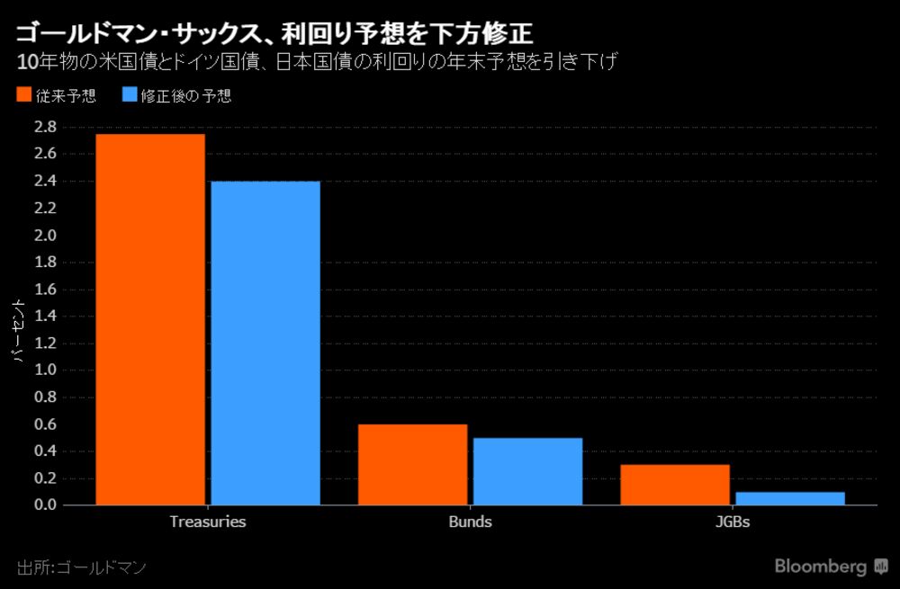 米ゴールドマン 日米独の10年物国債利回り予想を下方修正 チャート Bloomberg