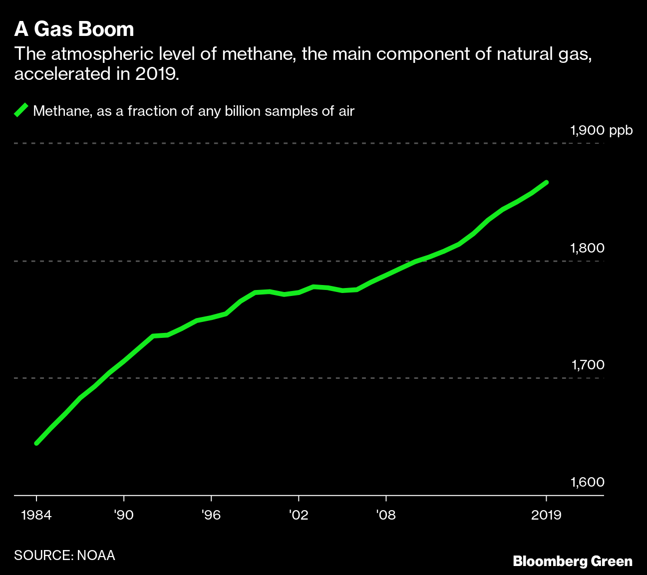 Methane Emissions Hit a New Record and Scientists Can't Say Why