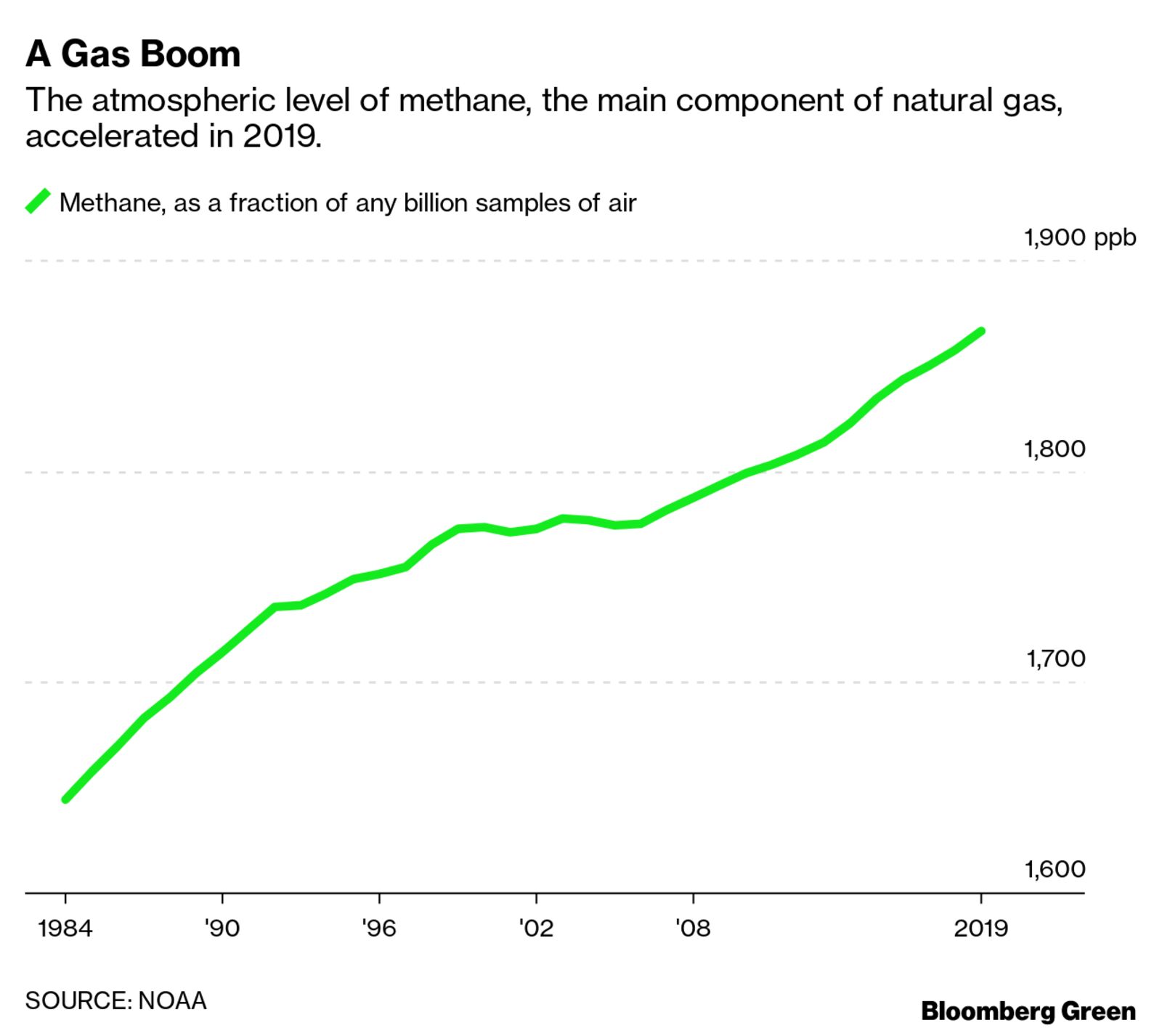 A Gas Boom