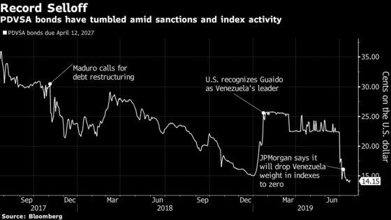 Hedge Funds Buy Up Venezuela’s Sanctioned Debt After Record Drop