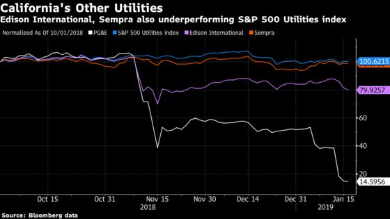 PG&E Wildfire Woes Are Also Hurting California's Other Utilities