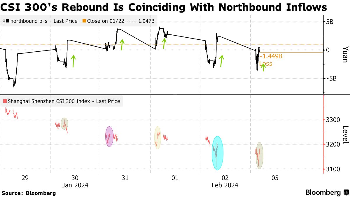 中国の小型株急落、ＣＳＩ300は乱高下－新たな対策の効果限定的 - Bloomberg