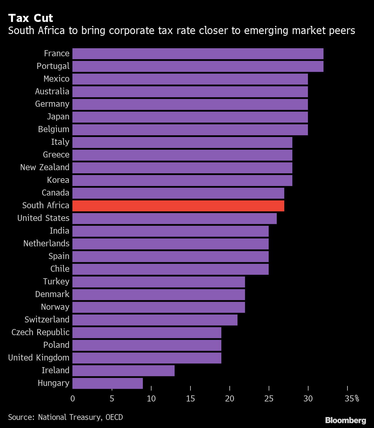 Charts Showing South Africa’s DebtConsolidation Budget Bloomberg