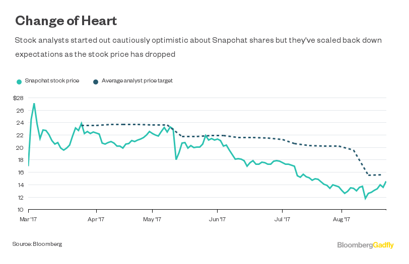 snapchat share price today