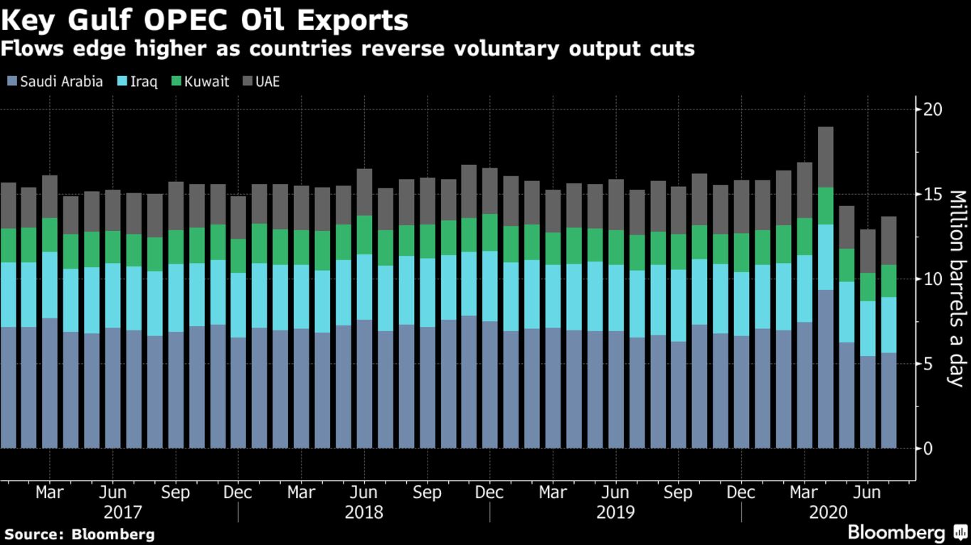 Flows edge higher as countries reverse voluntary output cuts