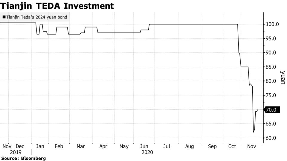 Tianjin TEDA Investment